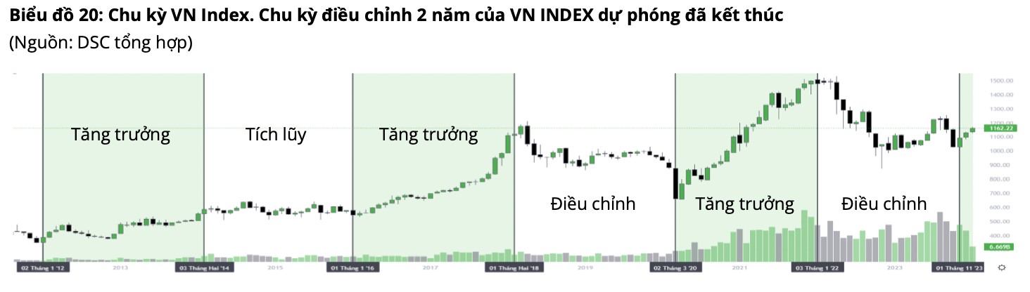 Chu kỳ điều chỉnh 2 năm của VN Index dự phóng đã kết thúc