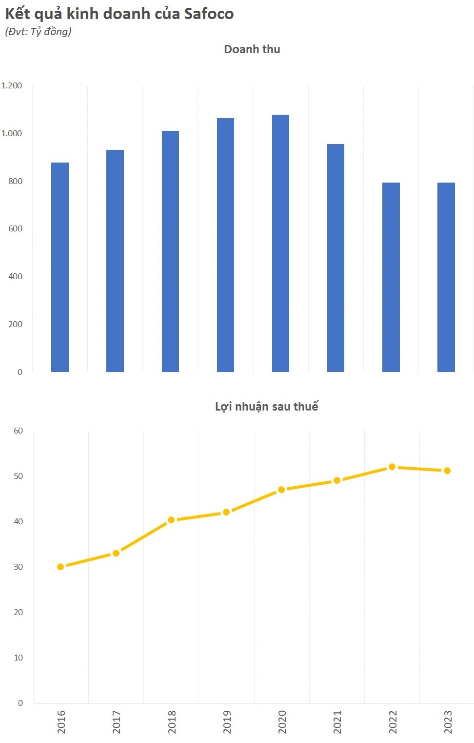Doanh thu và lợi nhuận sau thuế của Safoco qua từng năm.