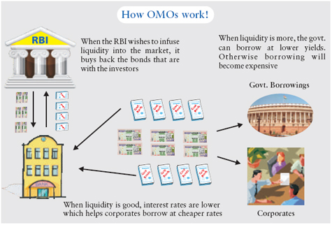 Open Market Operations