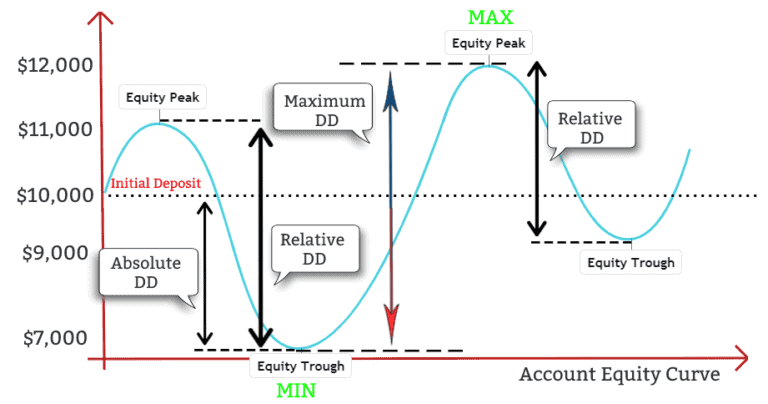 Drawdown là gì?