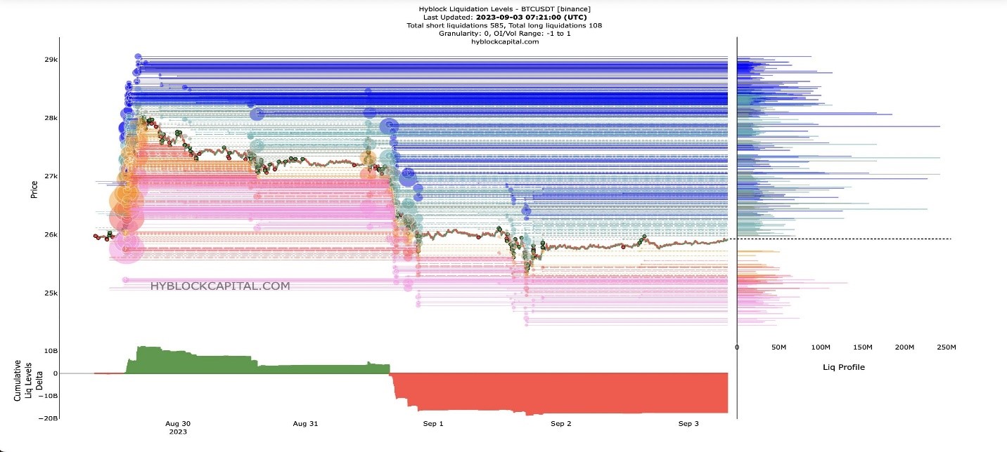 Phân tích BTC bằng heatmap và liquidation.