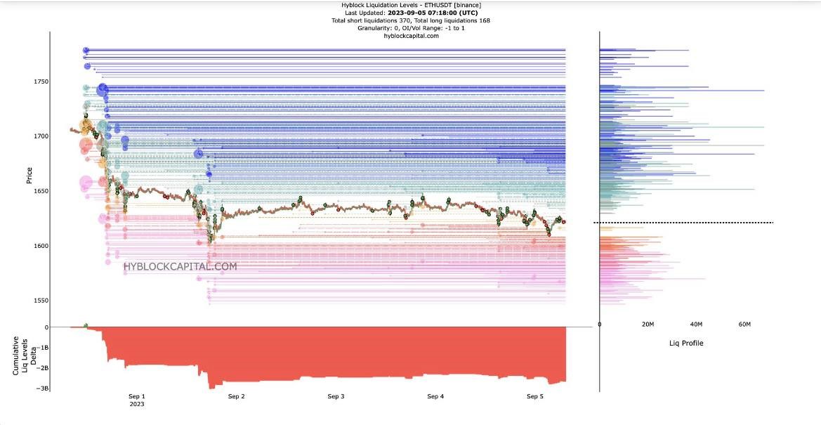 Phân tích ETH bằng heatmap và liquidation.