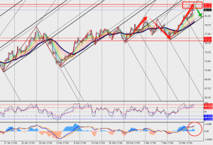 TMGM phân tích - EUR/USD và CRUDE OIL H4 ngày 19.03.2024