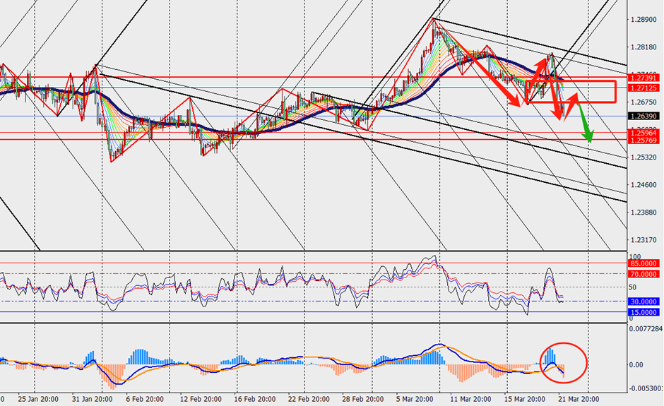 TMGM phân tích - EURUSD và GBP/USD H4 ngày 22.03.2024