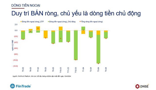 Dòng tiền ngoại vẫn duy trì bán ròng.