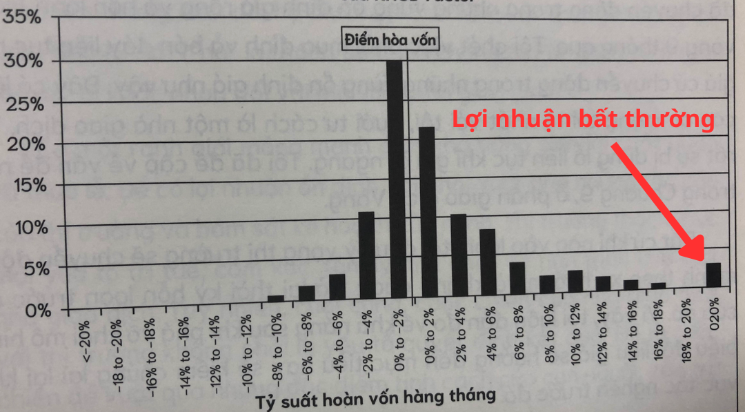 Lợi nhuận bất thường