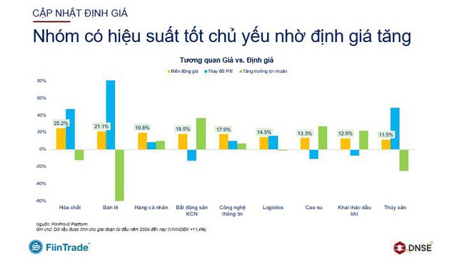 Nhóm có hiệu suất tốt, chủ yếu nhờ định giá tăng, liệu "siêu cổ phiếu" là đây.