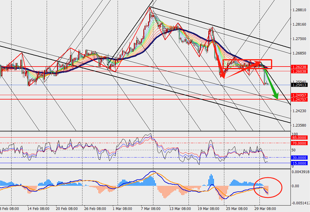 TMGM phân tích - EUR/USD và GBP/USD H4 ngày 02.04.2024