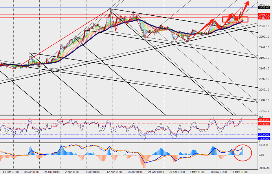 TMGM PHÂN TÍCH - AUD/USD VÀ XAU/USD H4 NGÀY 20.05.2024