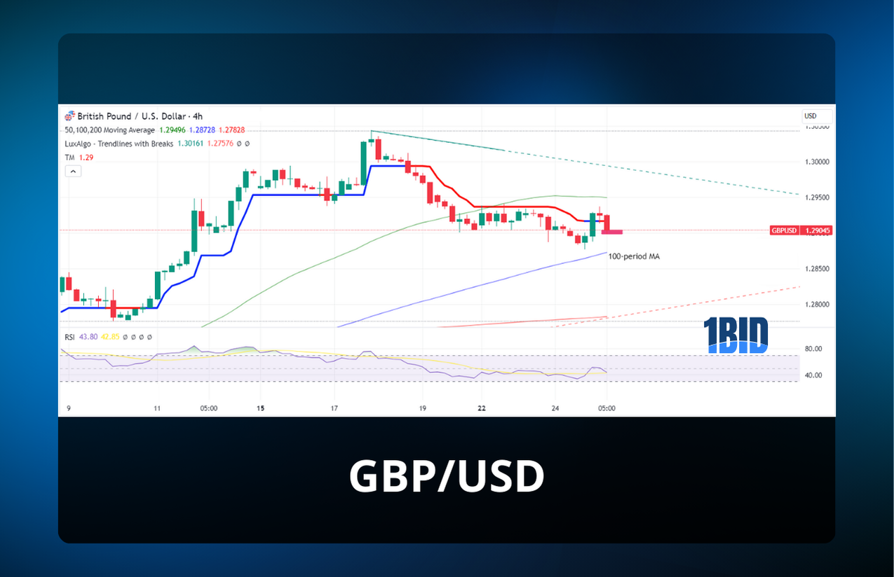 GBP/USD Theo Dõi Đường Trung Bình Động 100 Ngày? - ONEBID nhận định