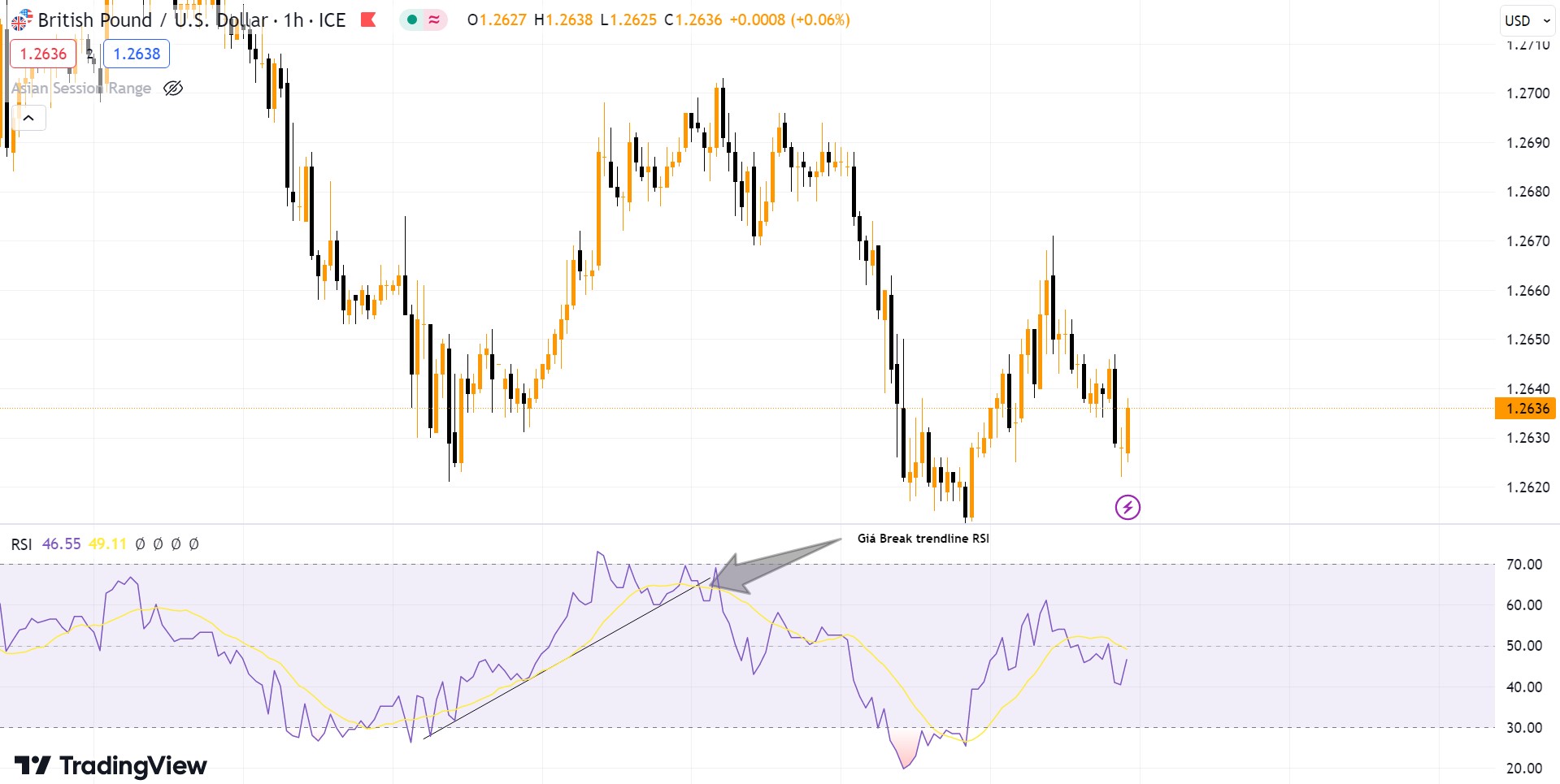 Giá Break trendline RSI