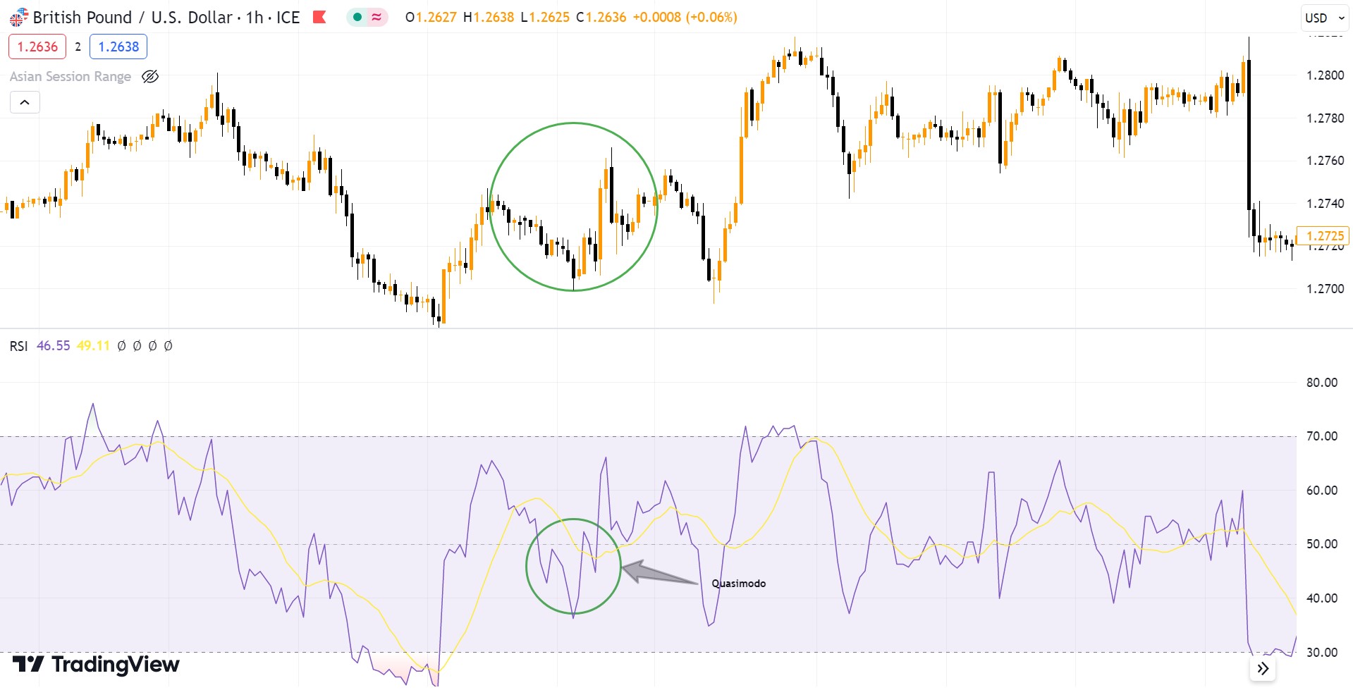 Mô hình Liquidity trong RSI