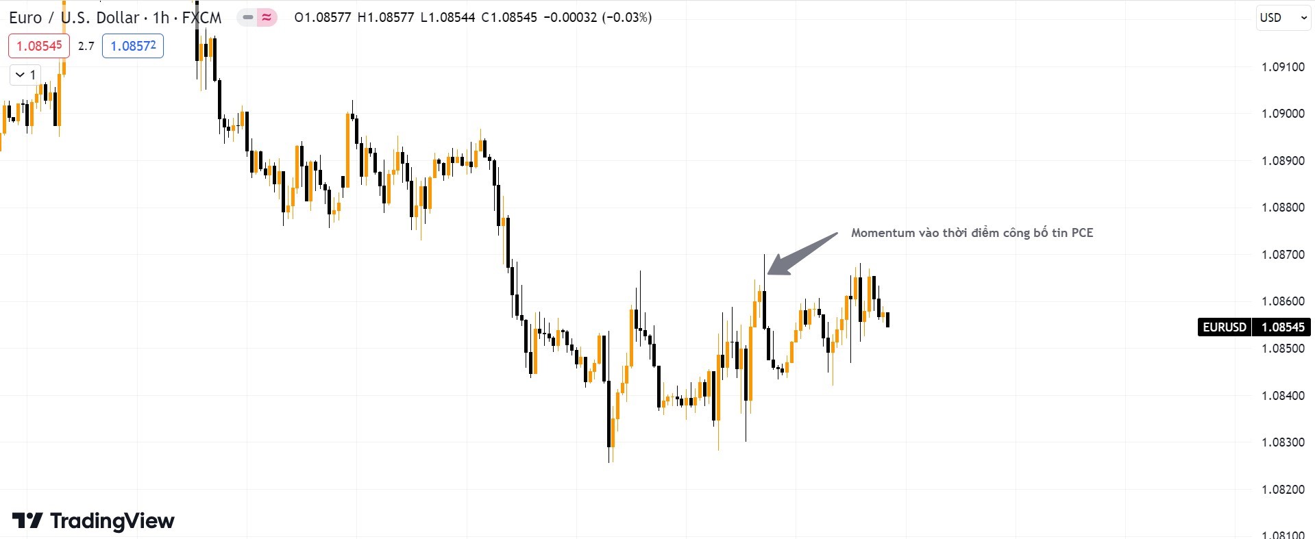 Momentum thị trường vào thời điểm công bố PCE