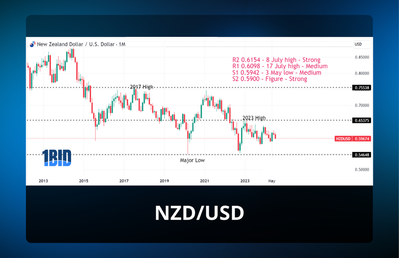 NZDUSD: Áp Lực Kỹ Thuật Tăng Lên Giữa Dữ Liệu Thương Mại Yếu - ONEBID nhận định