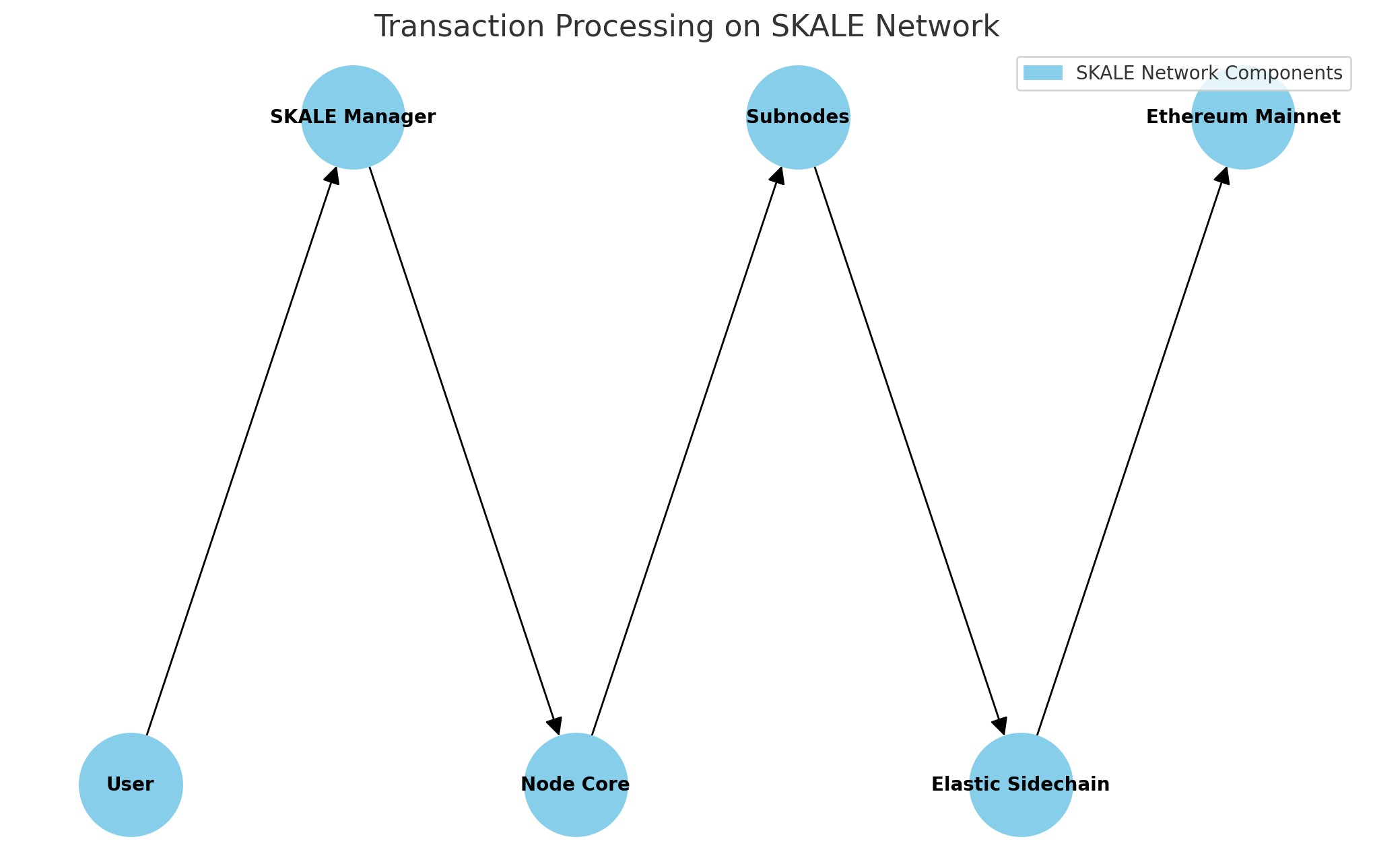 Quá trình xử lý giao dịch trên Skale Network