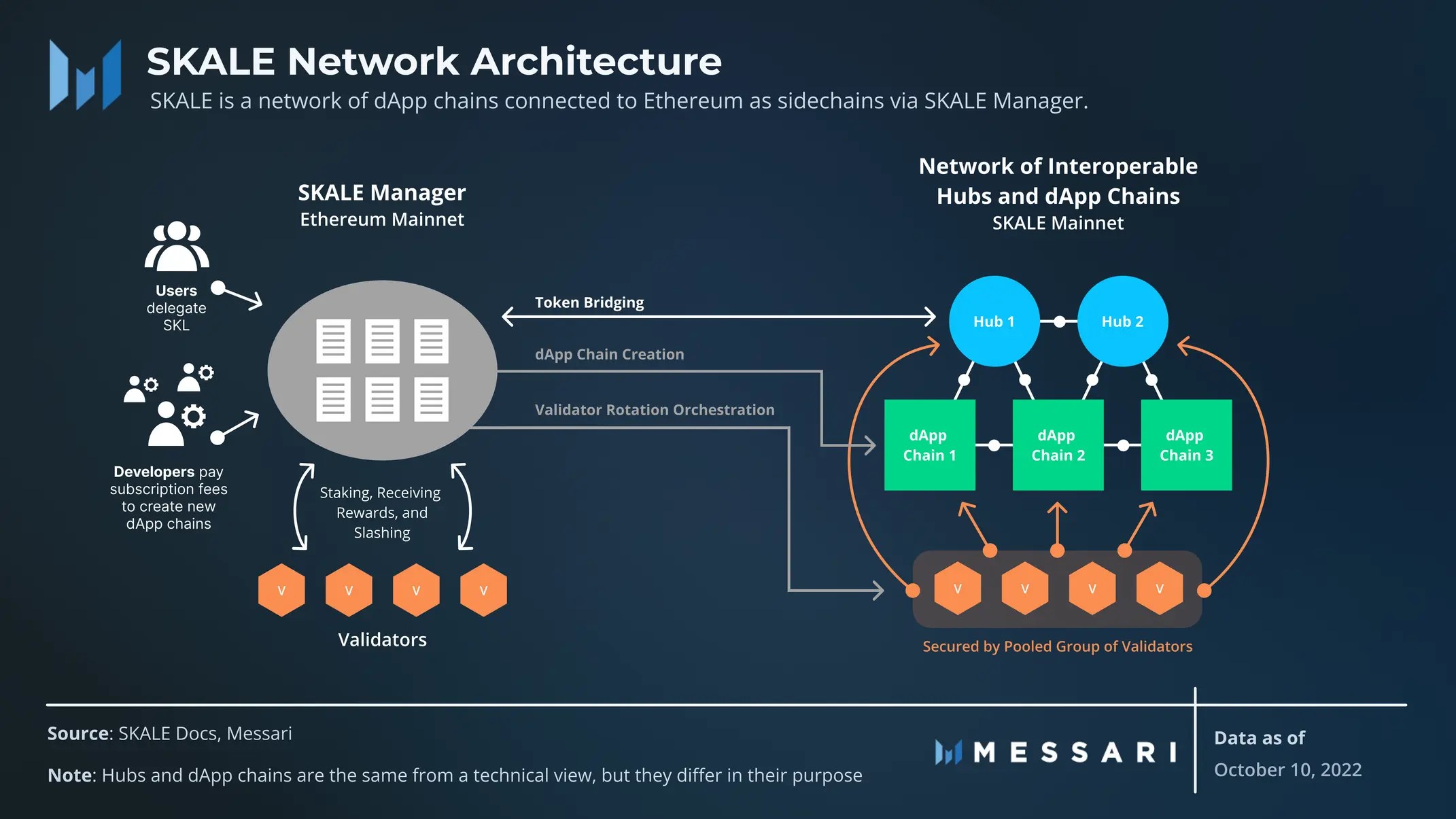 Skale Network được xây dựng với 2 phần chính: SKALE Manager và SKALE Node.