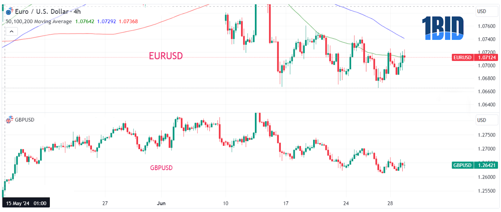 Tình hình các cặp tiền chính EUR/USD và GBP/USD