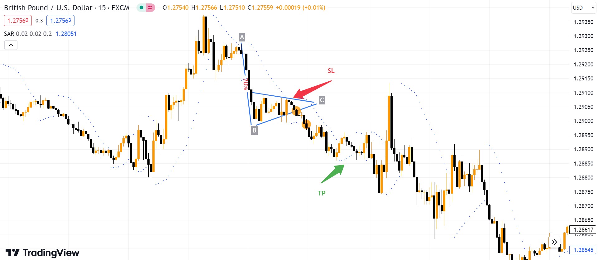 Stoploss và Takeprofit bằng cách sử dụng Parabolic SAR