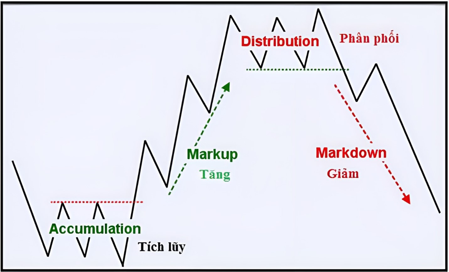 Bốn chu kỳ của thị trường