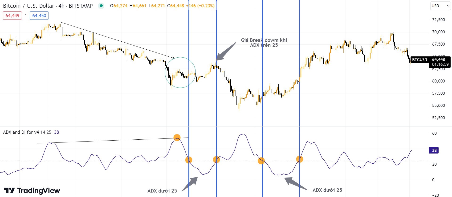 Chỉ báo ADX đo lường momentum của xu hướng