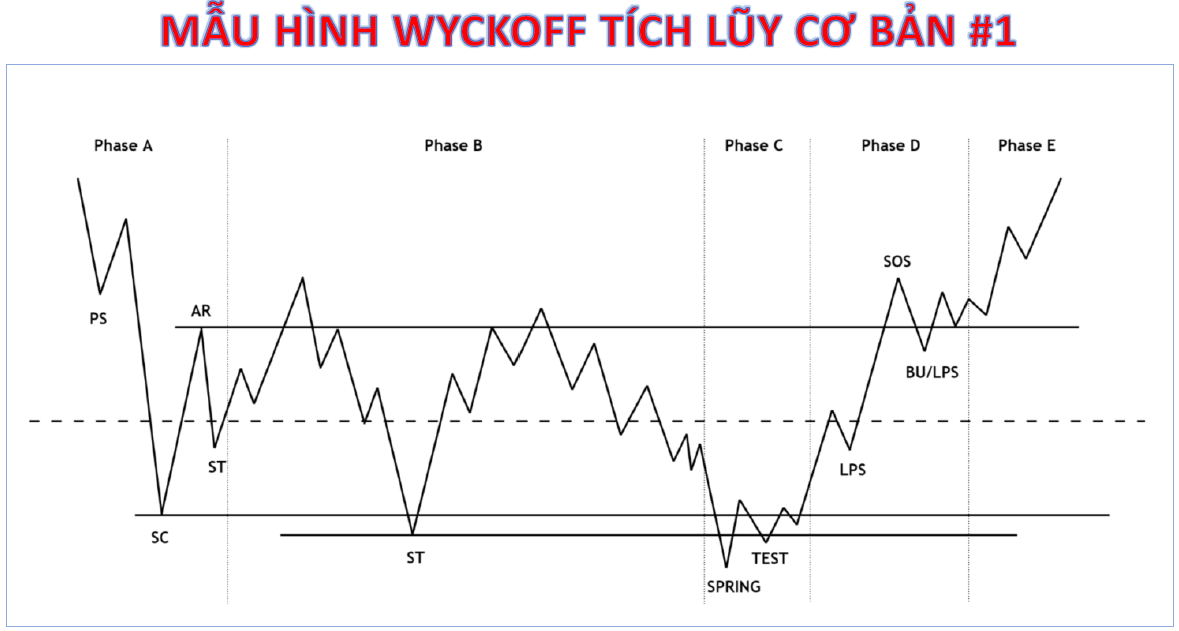 Mô hình Wyckoff tích lũy số 1