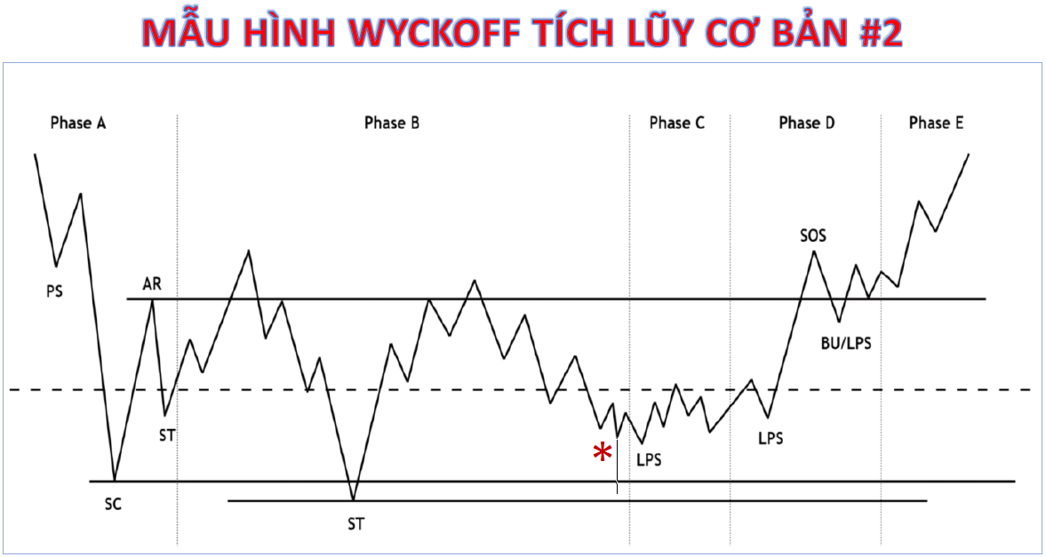 Mô hình Wyckoff tích lũy số 2