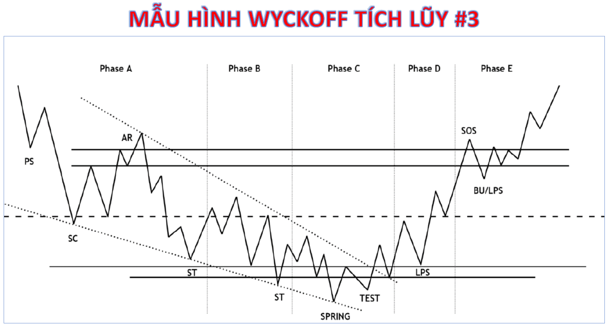 Mô hình Wyckoff tích lũy số 3