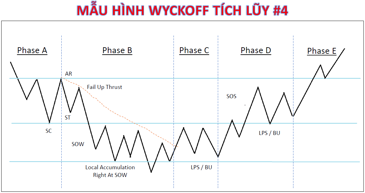 Mô hình Wyckoff tích lũy số 4