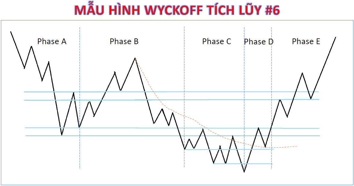 Mô hình Wyckoff tích lũy số 6