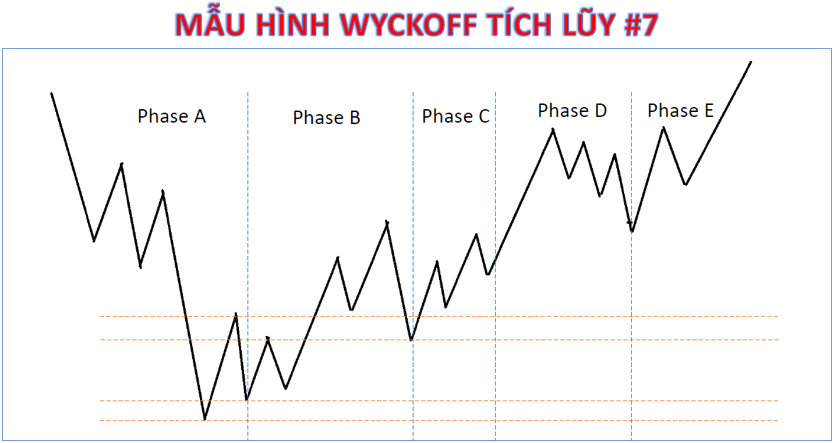 Mô hình Wyckoff tích lũy số 7