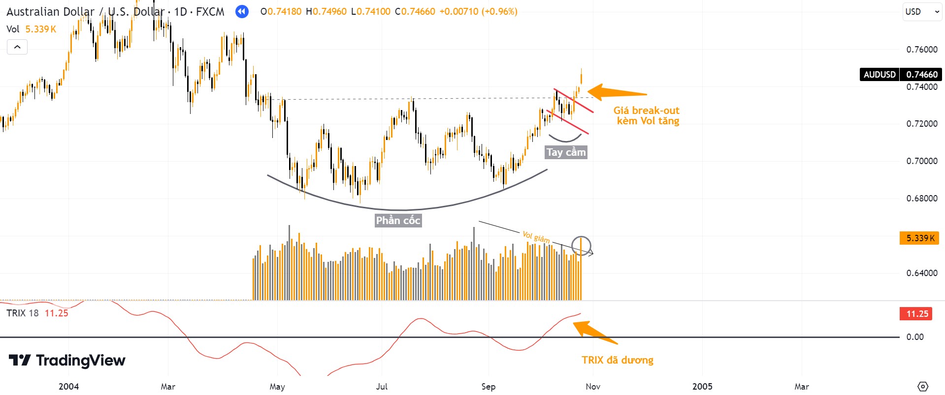 Giá Breakout kèm vol tăng