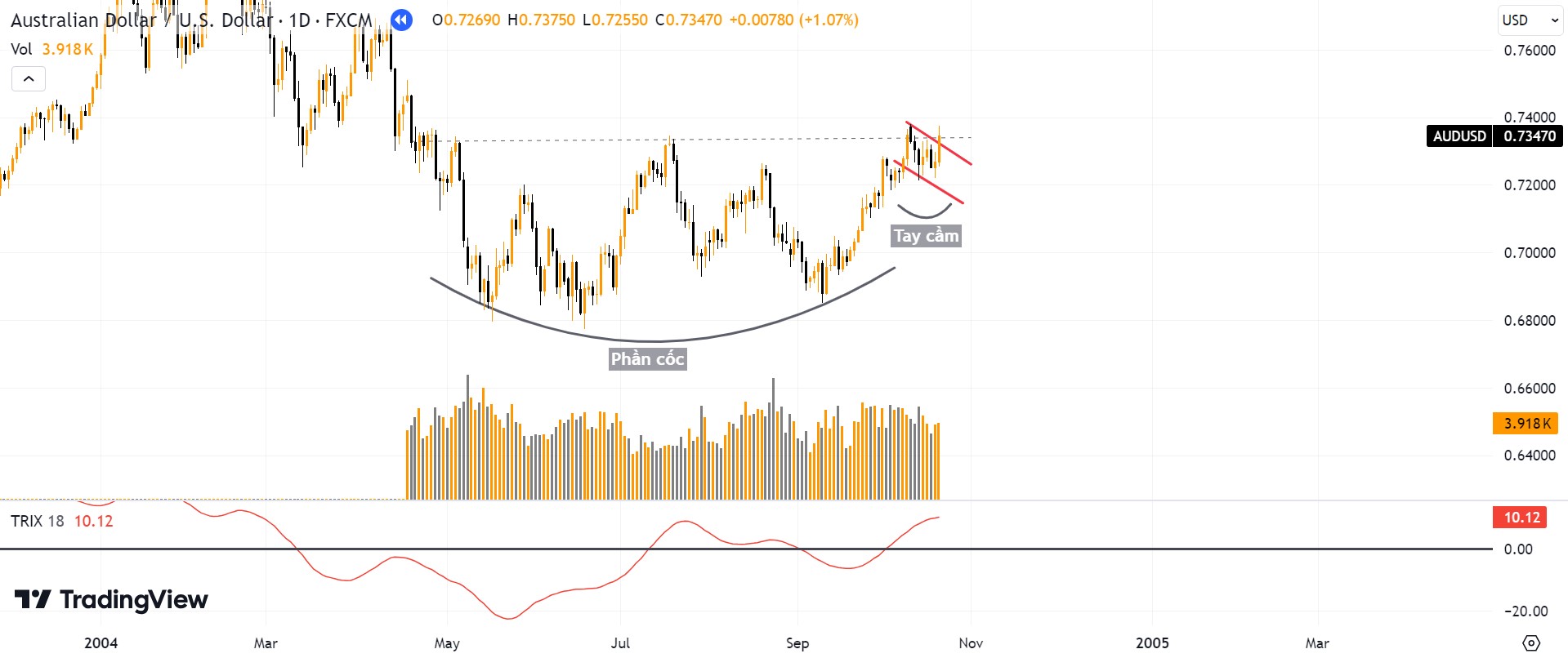 Mẫu hình cốc tay cầm biểu đồ AUDUSD khung D1