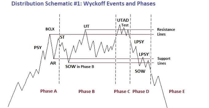 Mô hình Wyckoff phân phối số 1