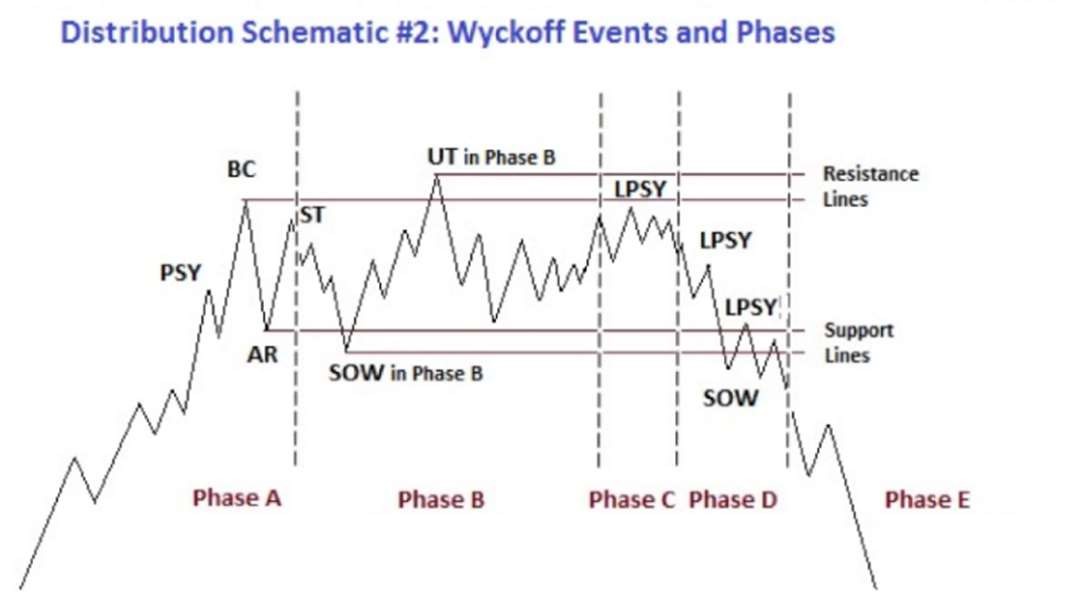 Mô hình Wyckoff phân phối số 2