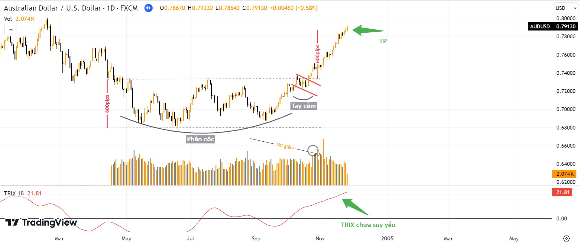 Takeprofit lệnh BUY AUDUSD