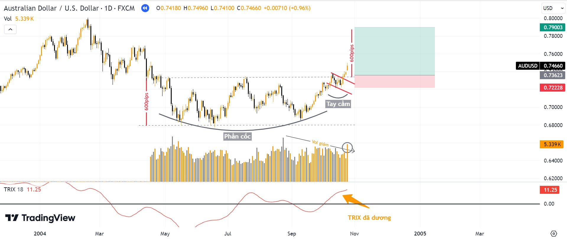 Target lệnh Buy AUDUSD