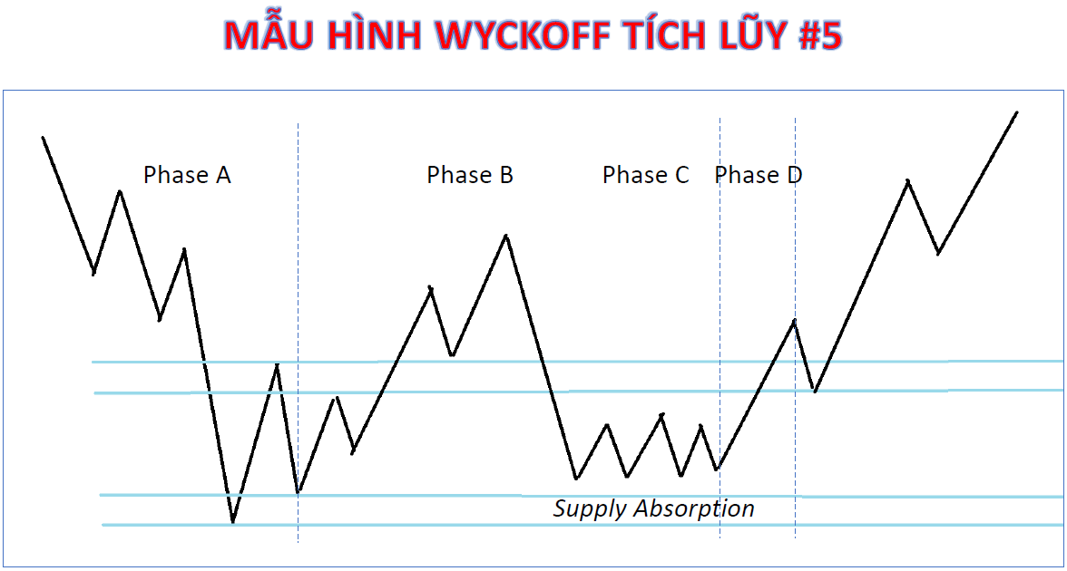 Mô hình Wyckoff tích lũy số 5