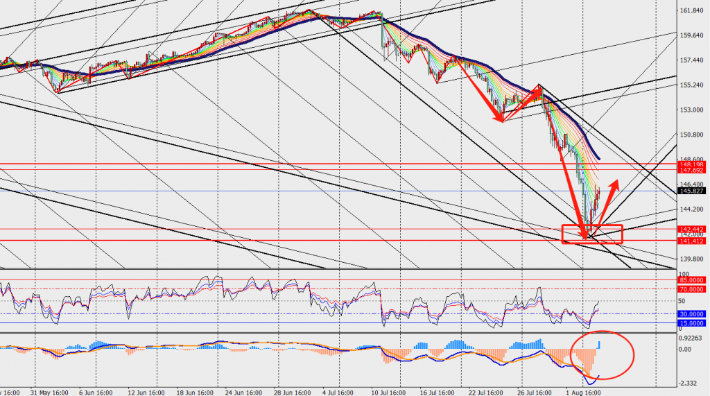 TMGM PHÂN TÍCH - GBPUSD VÀ USDJPY H4 NGÀY 06.08.2024