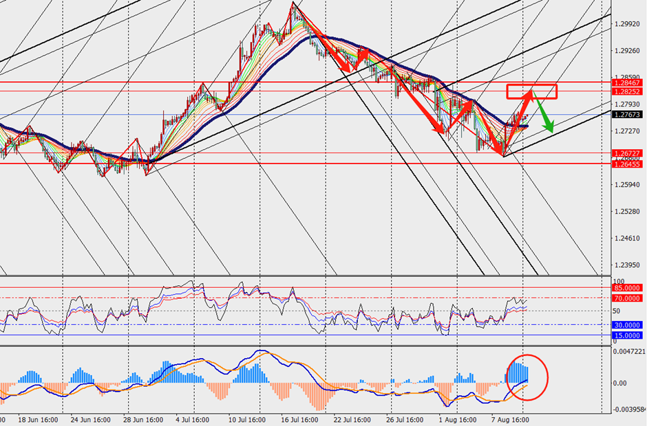 TMGM phân tích - GBPUSD và XAUUSD H4 ngày 12.08.2024