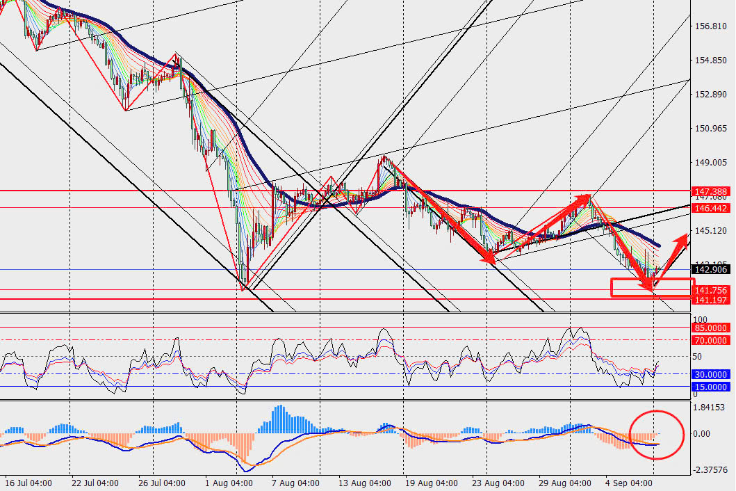 TMGM phân tích - USD/JPY VÀ WTIUSD H4 ngày 09.09.2024